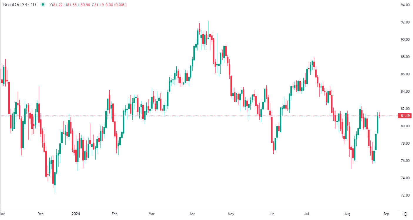 Brent crude holds steady