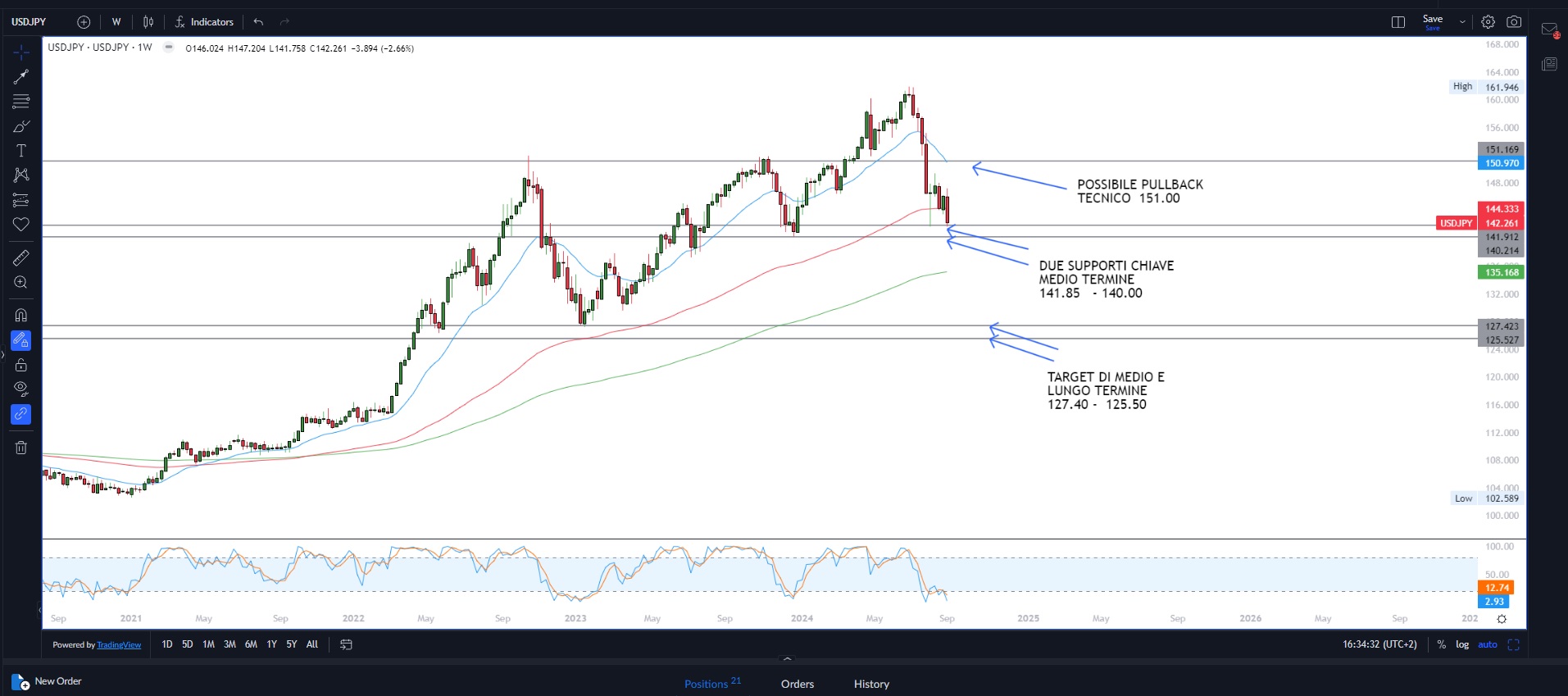 Mercati azionari in discesa
