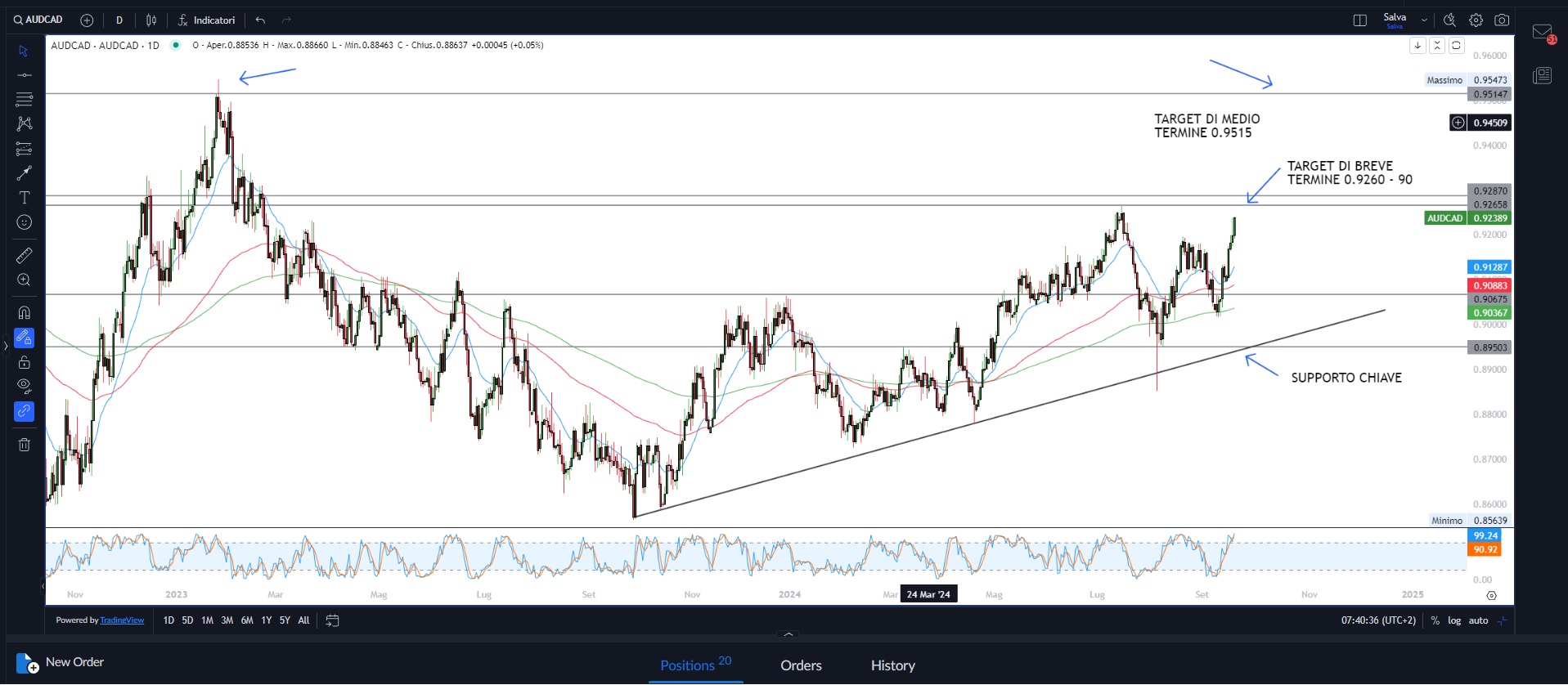 Fed taglia tassi di 50pb