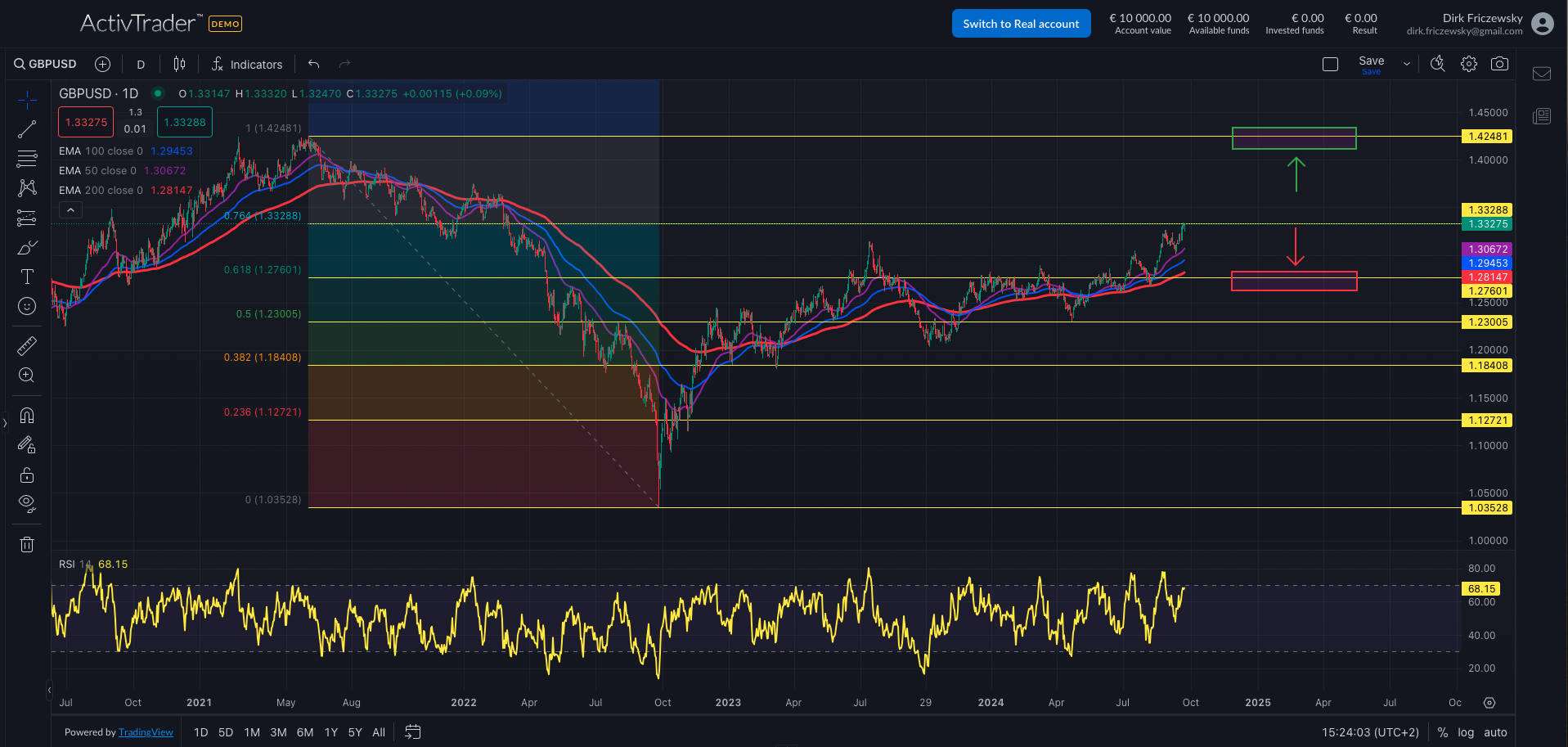 GBPUSD: Cable im Rally-Modus