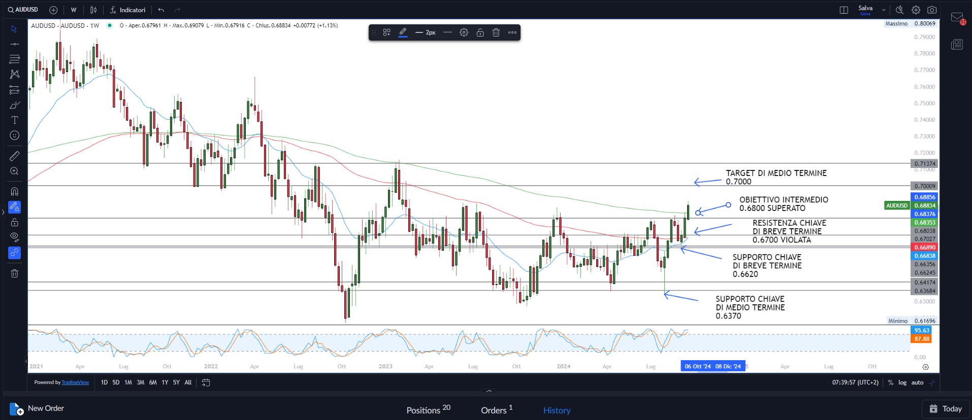 Mercati stabili a nuovi massimi