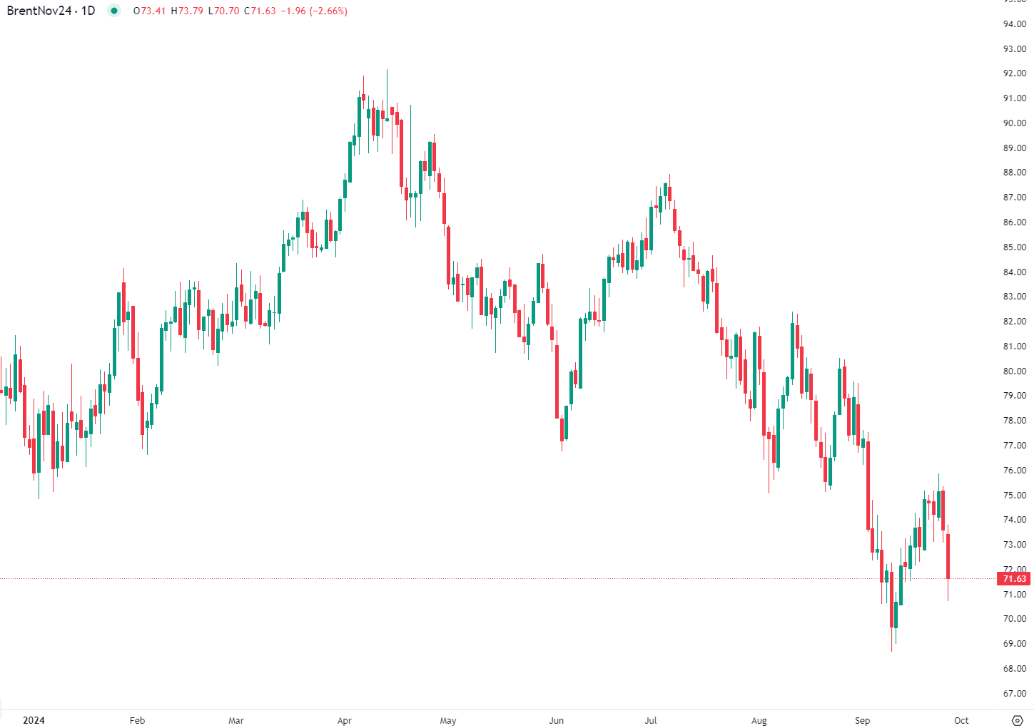 الدولار يسجل أكبر ارتفاع منذ يونيو