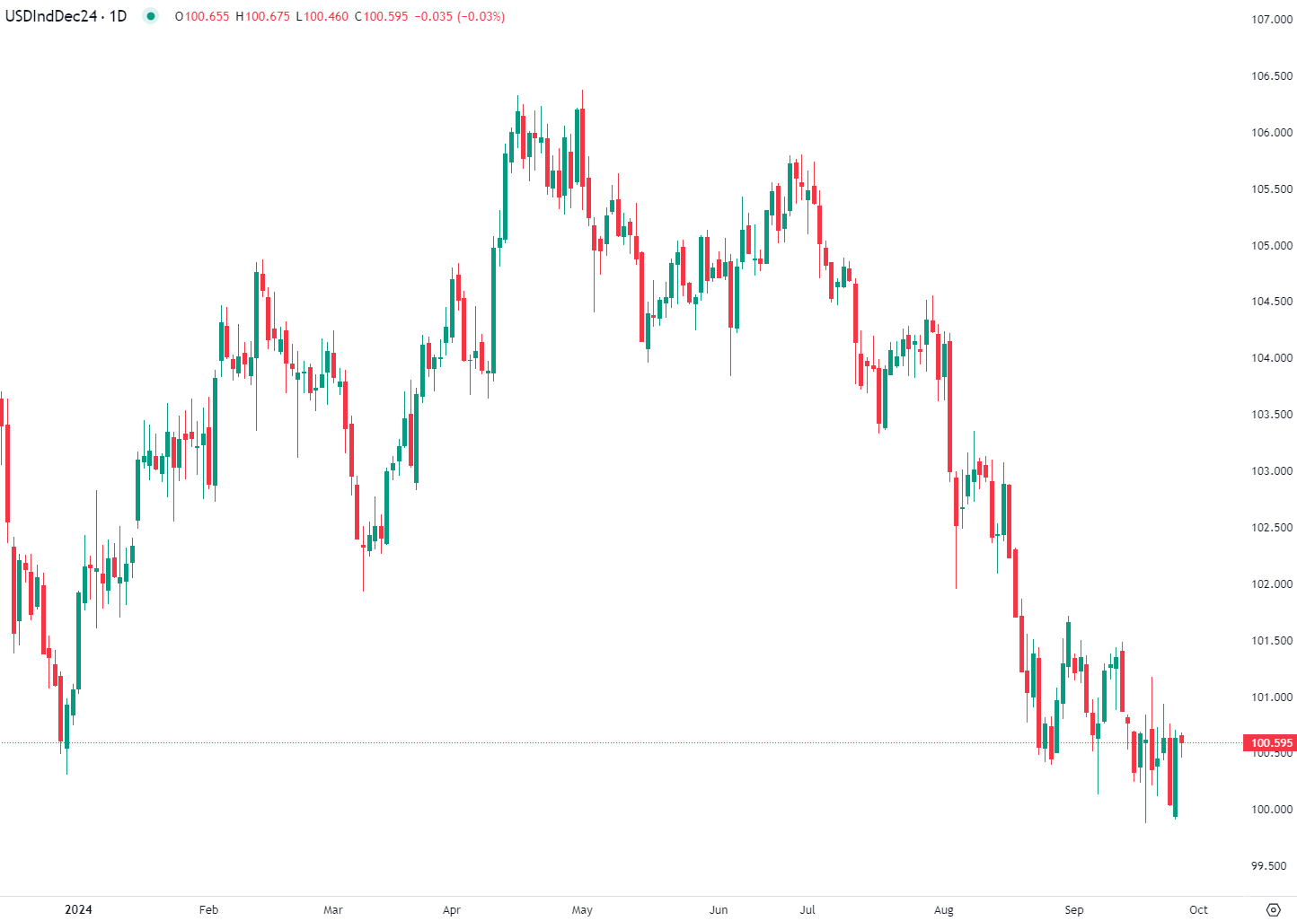 Dollar firm, oil falls on Saudi plans