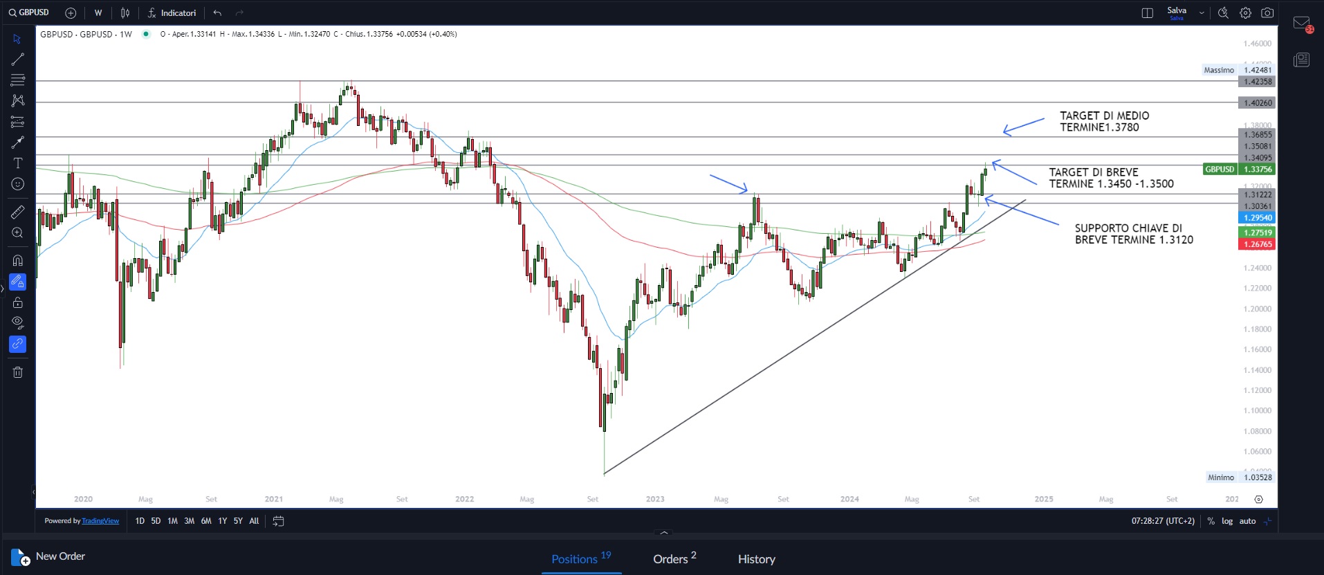 Borsa sale, dollaro debole