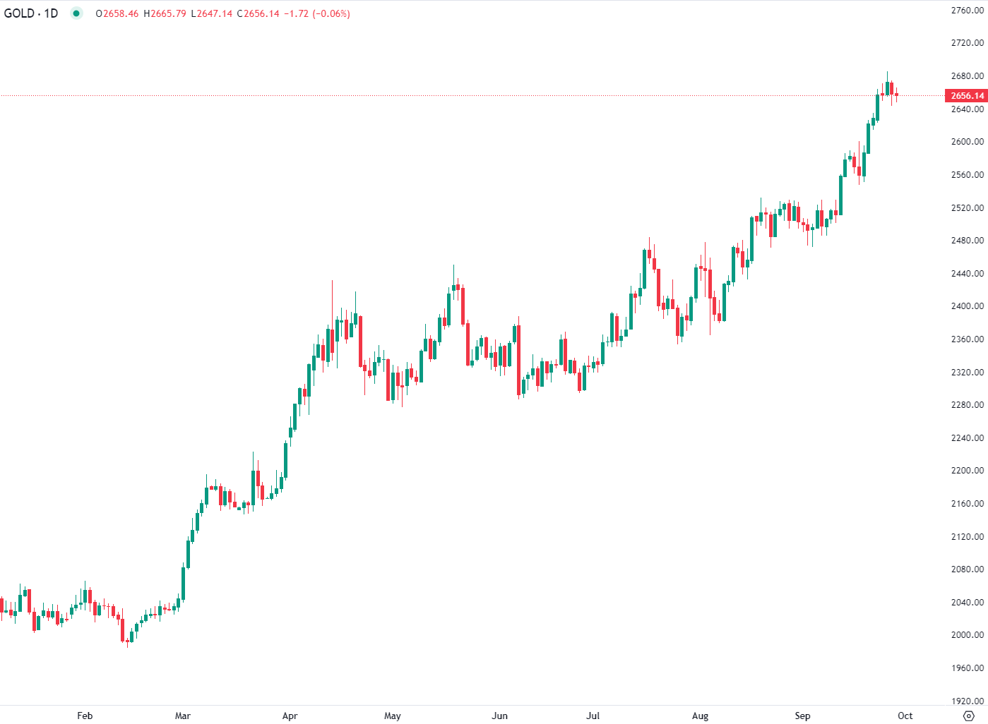 Ouro mantém tendência alta