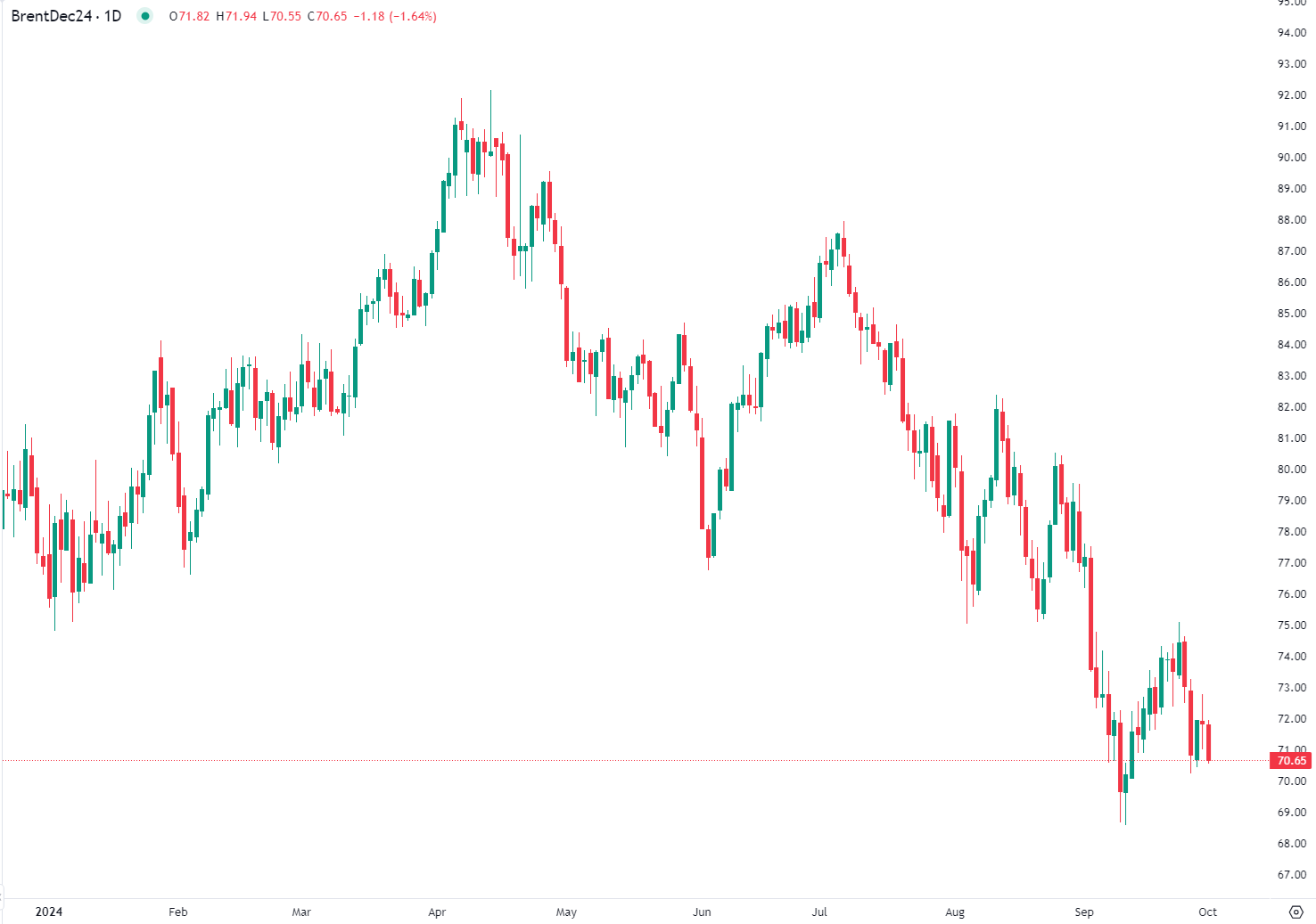 Petróleo cai na sessão europeia