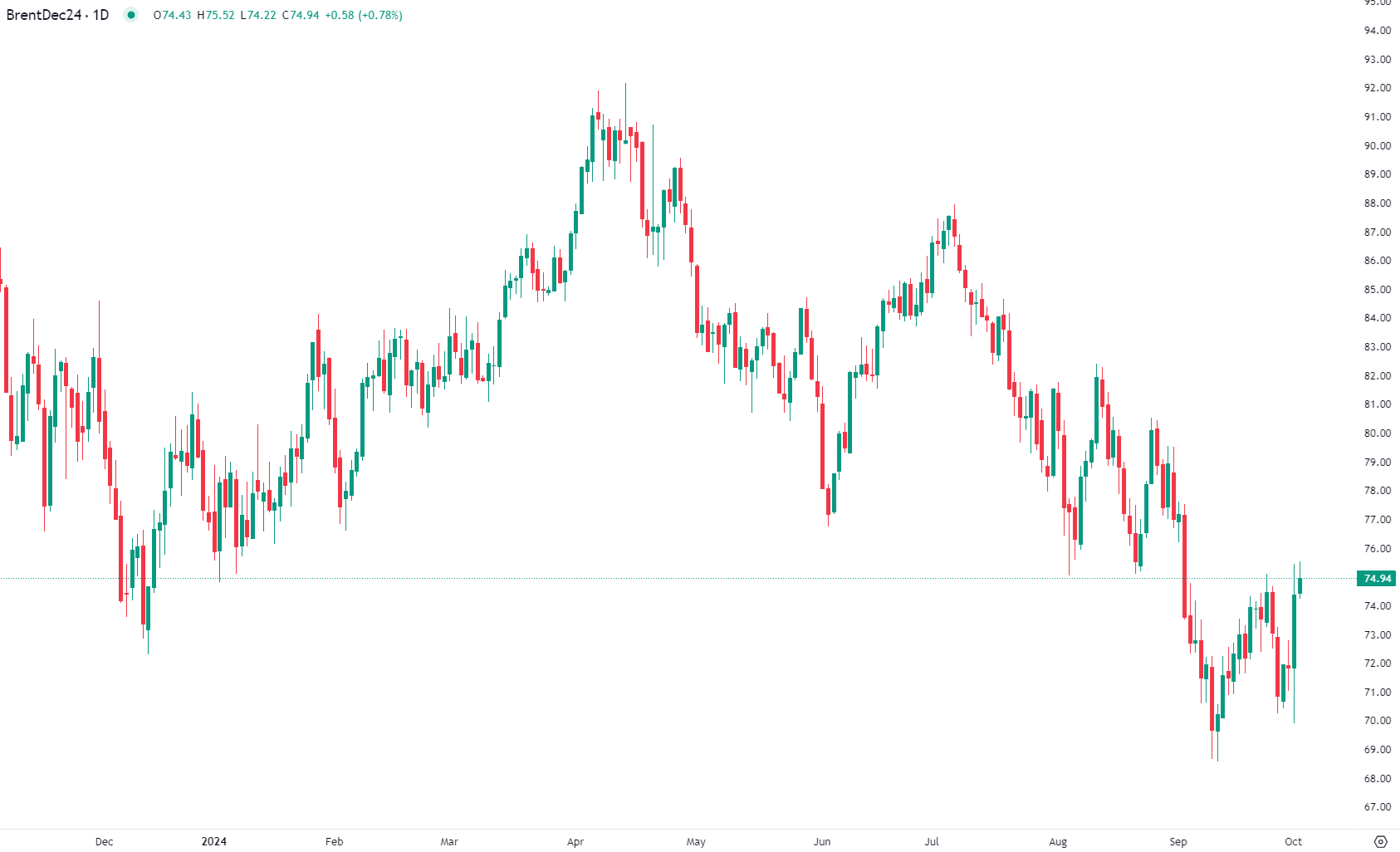 Brent oil rises Wednesday