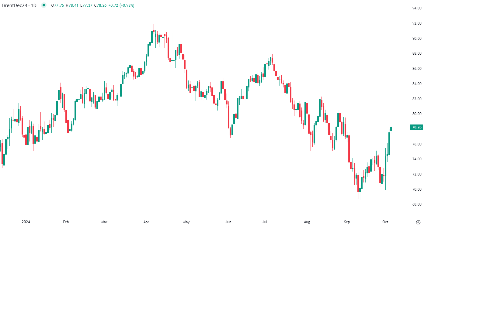 برنت يرتفع قليلا في تداولات الجمعة