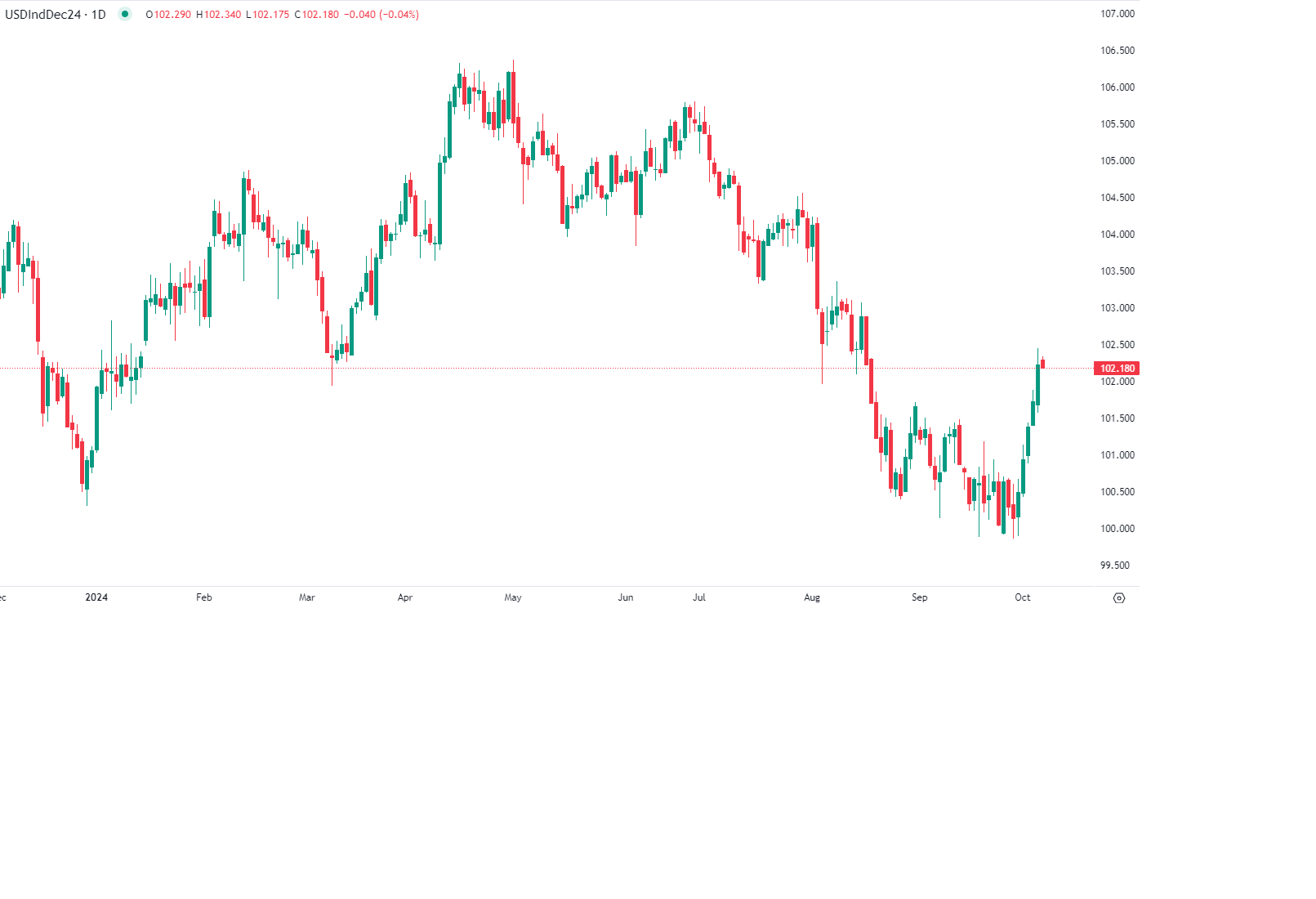 Dólar forte após NFP
