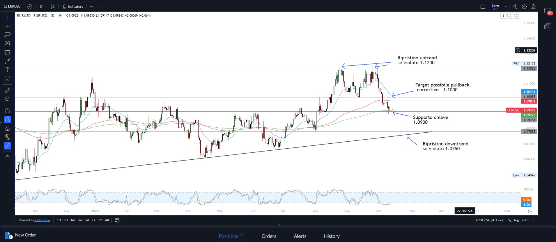 Wall Street ai massimi