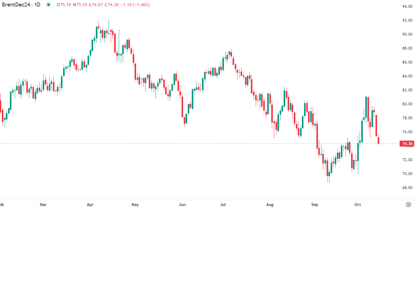 برنت يواصل التراجع في تداولات الثلاثاء