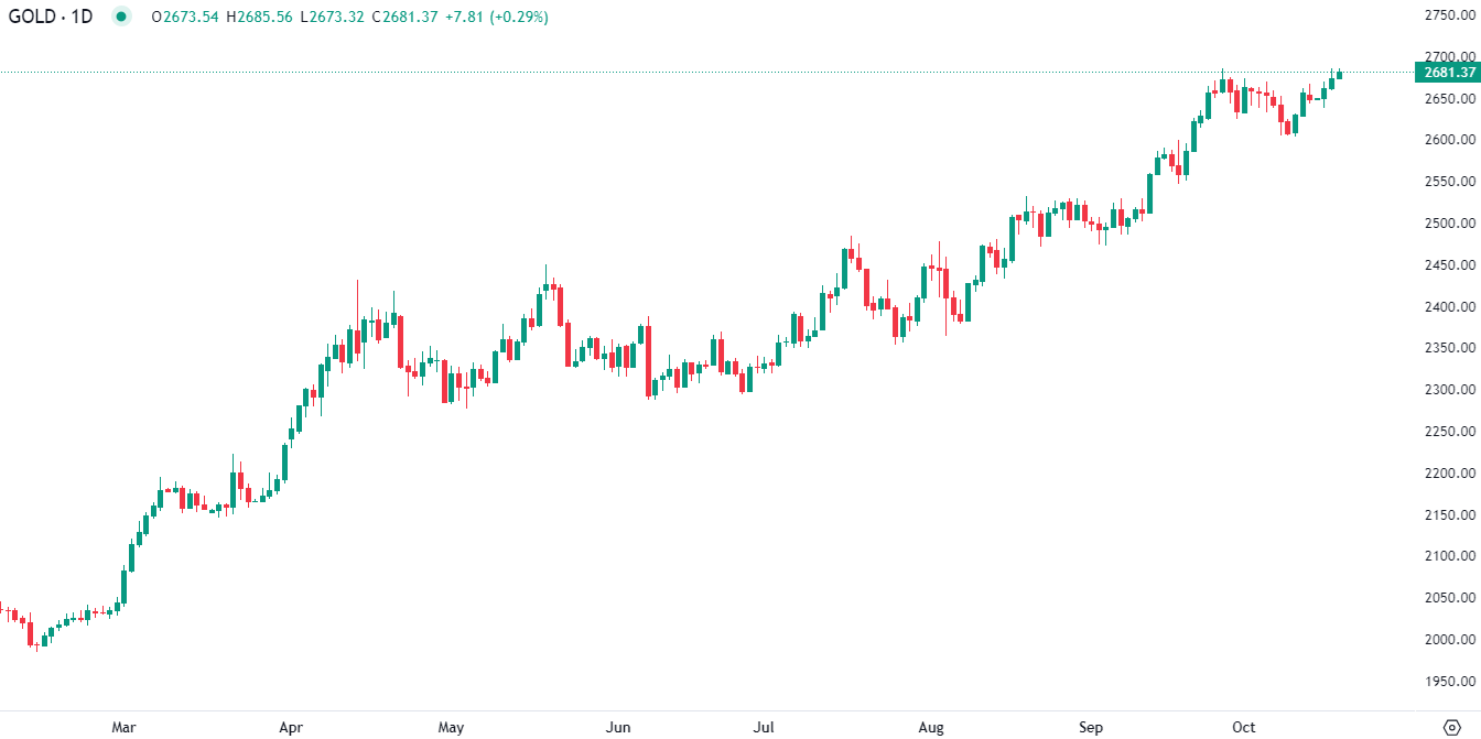 Gold hits record high Thursday