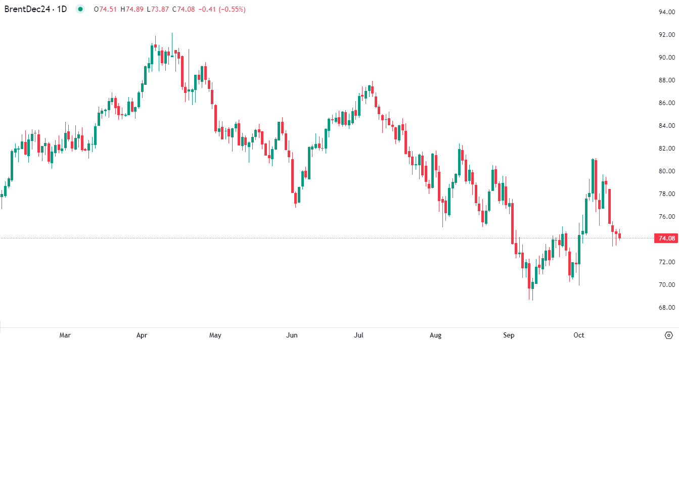 برنت يتراجع 1% في التداول الأوروبي