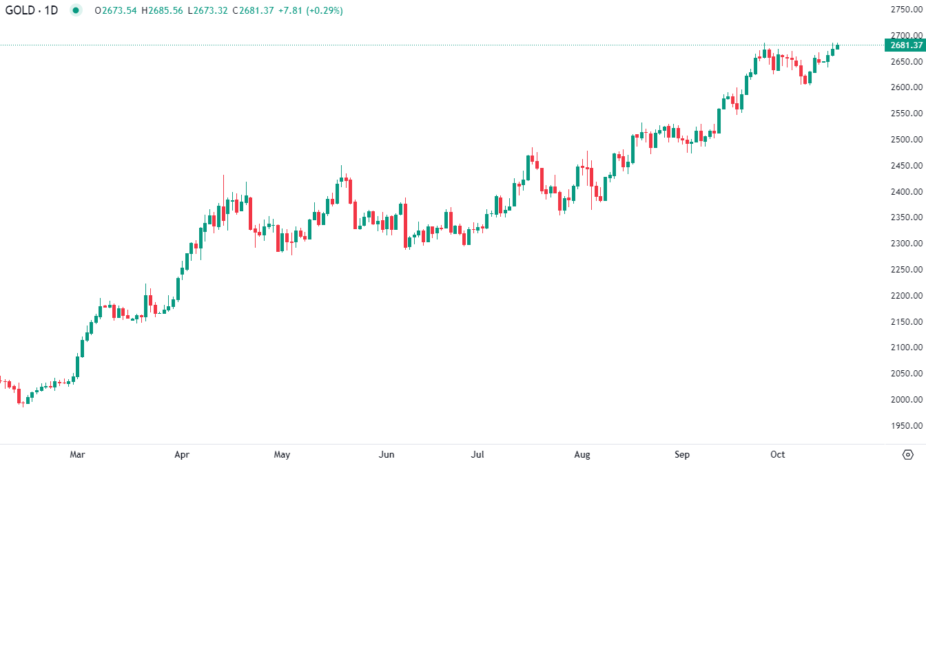 برنت يتراجع 1% في التداول الأوروبي