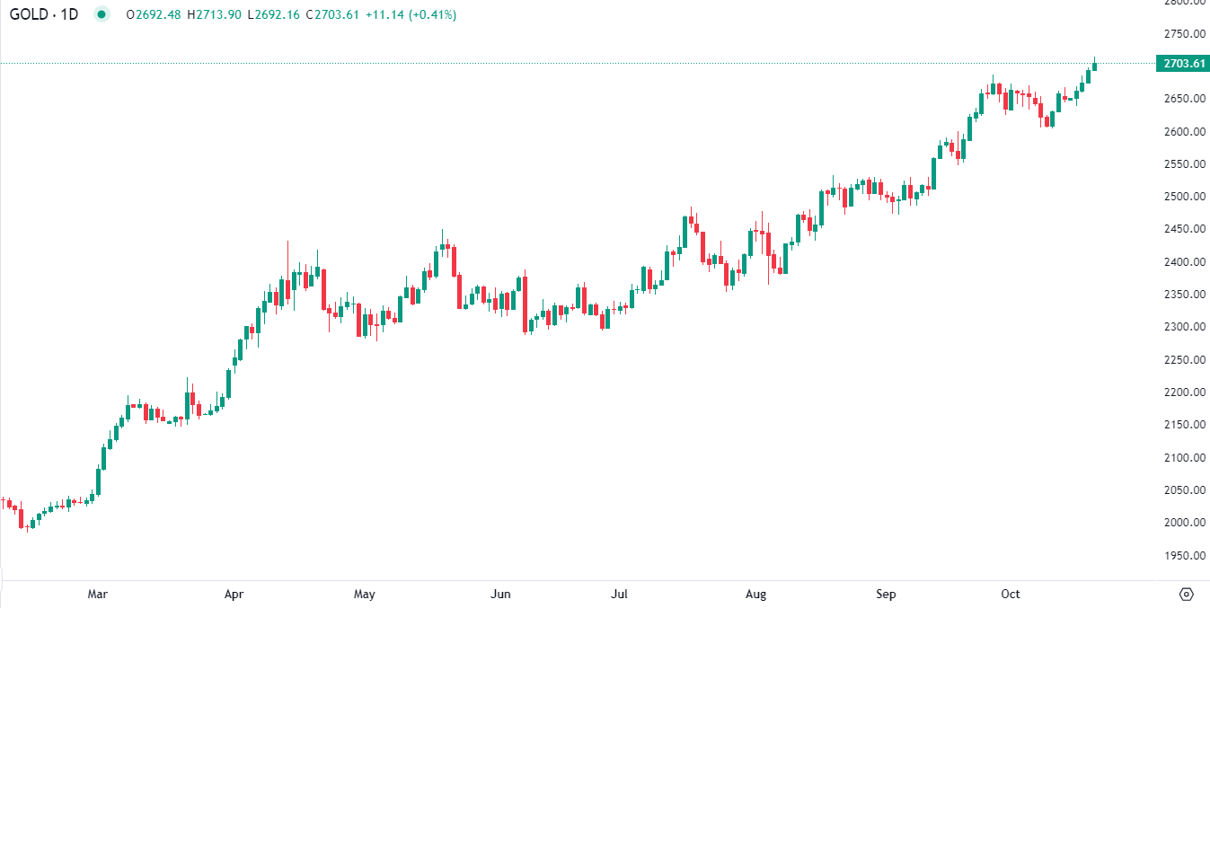 Ouro: Eleições EUA impactam