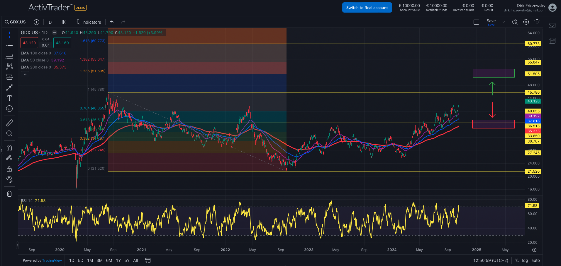 Gold Miners ETF: Rally-Profiteure