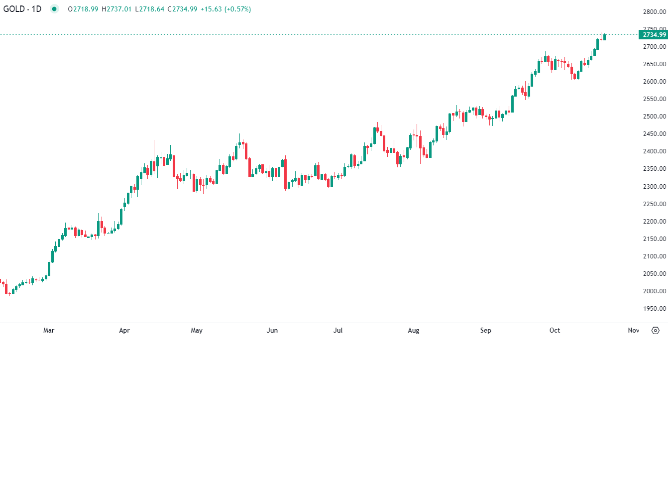 الذهب يرتفع قرب المستوى القياسي