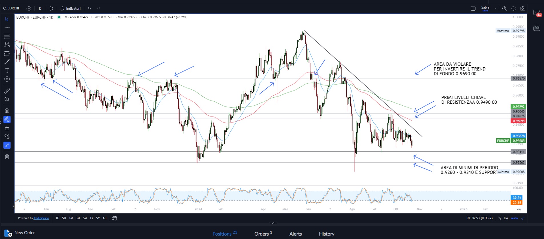Fed: Attese sui tassi