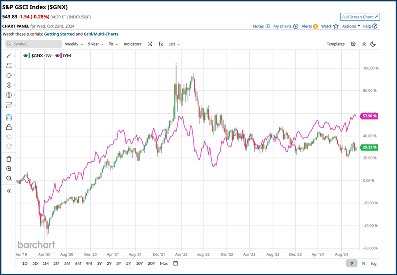Market diversification analysis