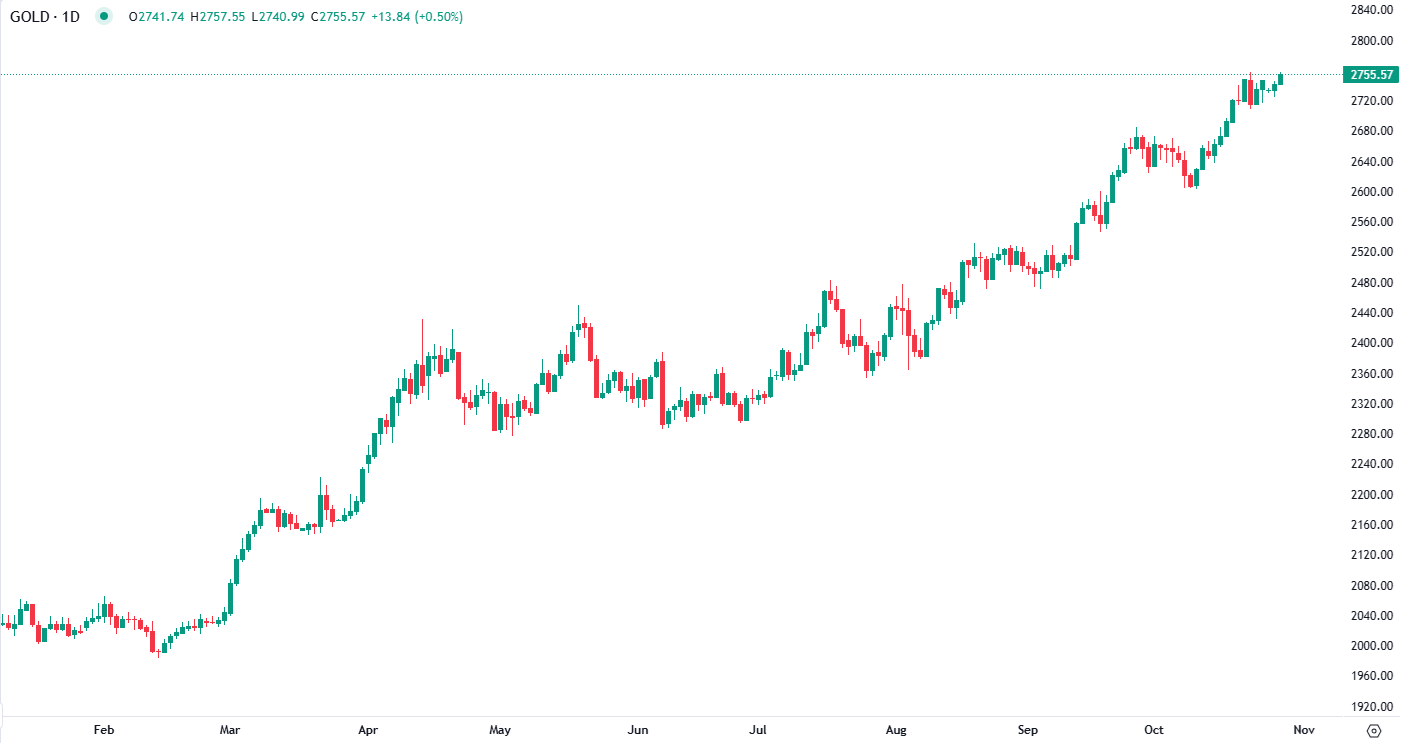 Gold climbs higher Tuesday