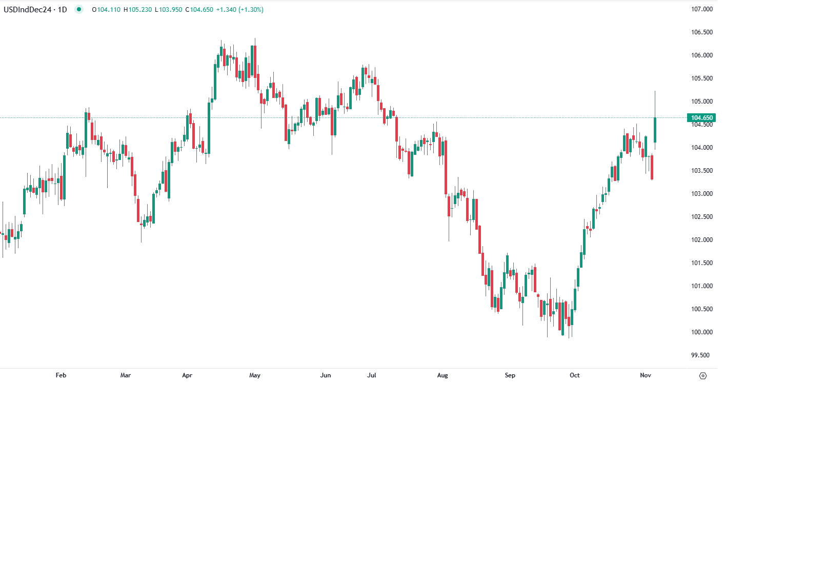 مؤشر الدولار يسجل أعلى مستوى في عدة أشهر