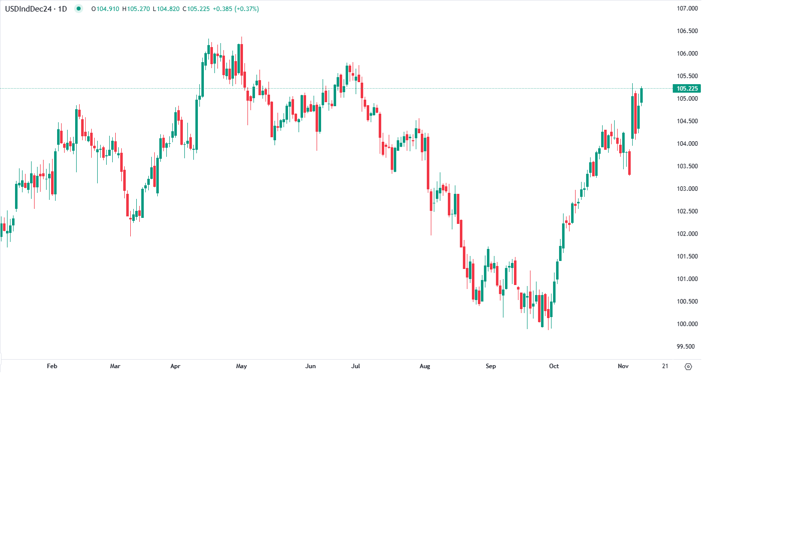 Dólar sobe com pressões