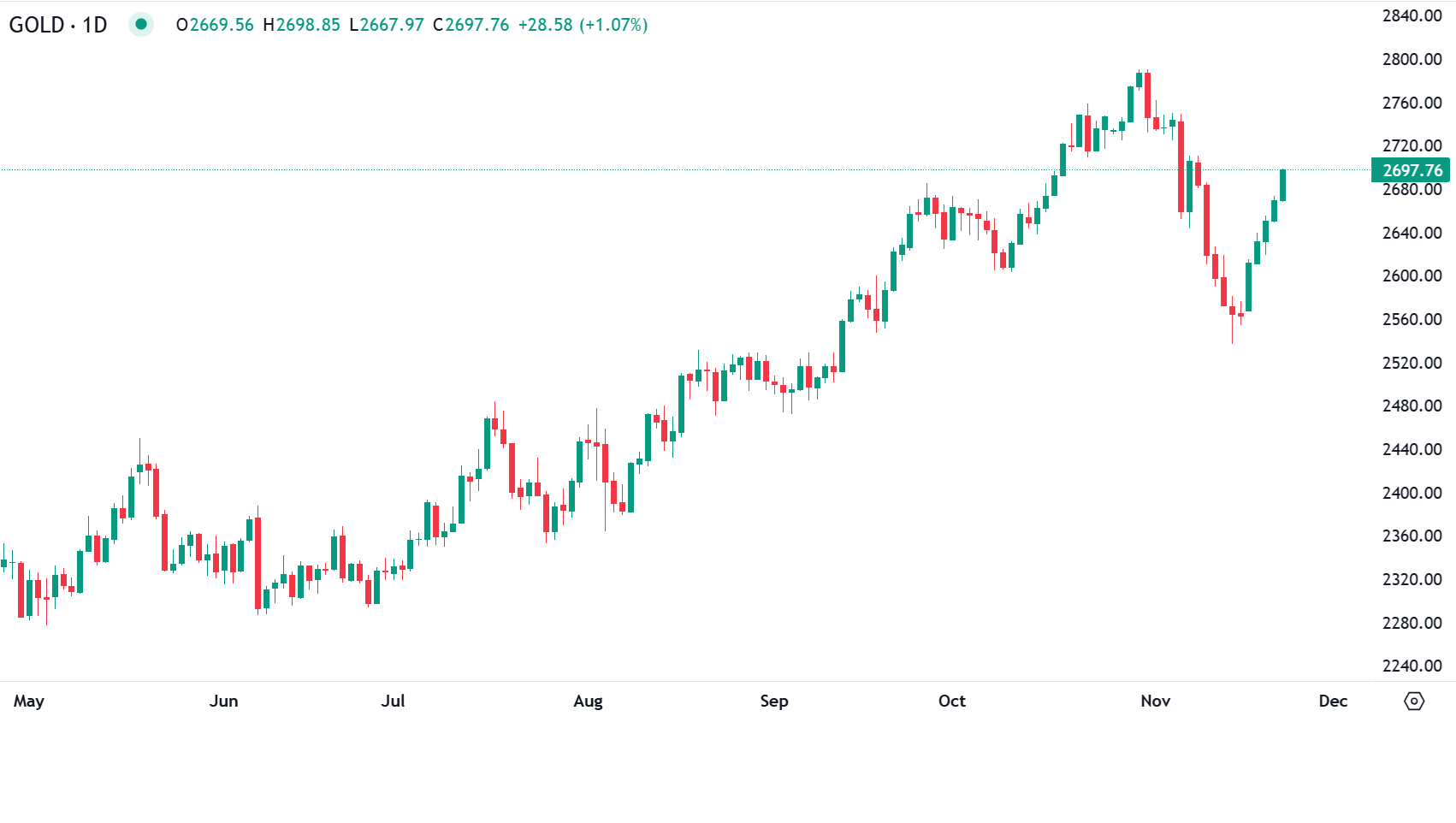Ouro recupera com geopolítica