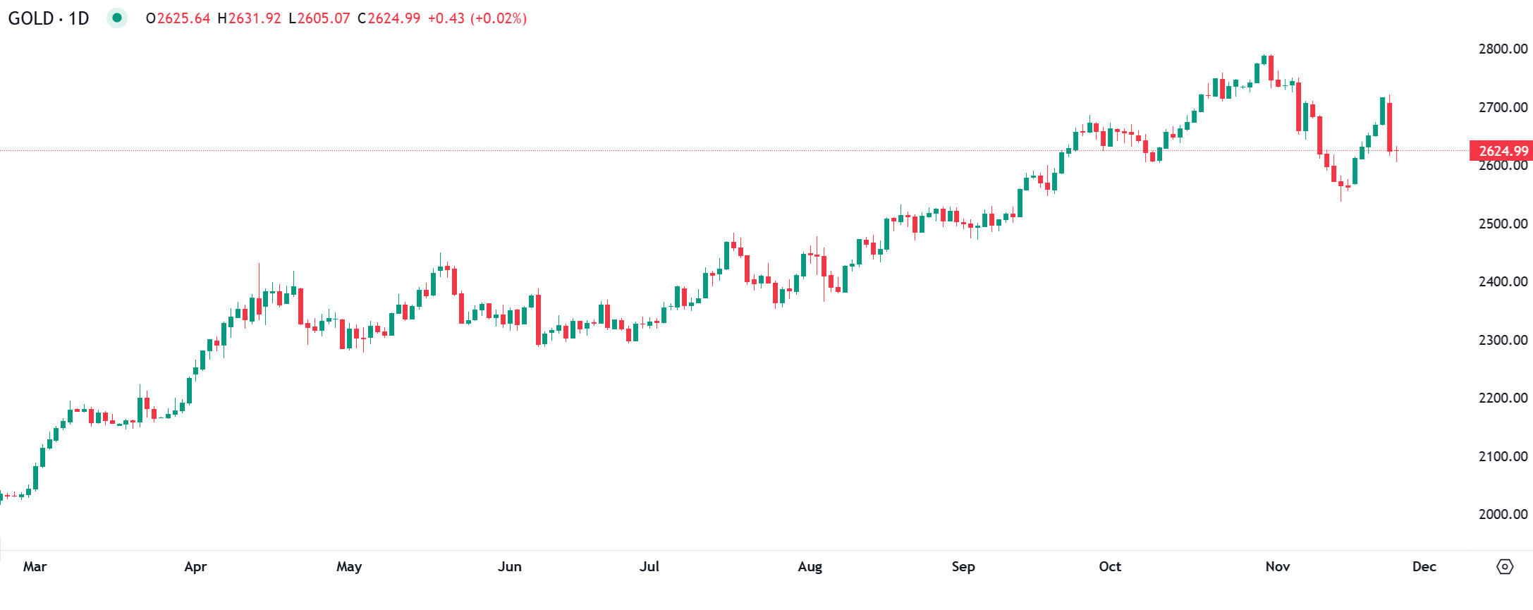 Gold under pressure
