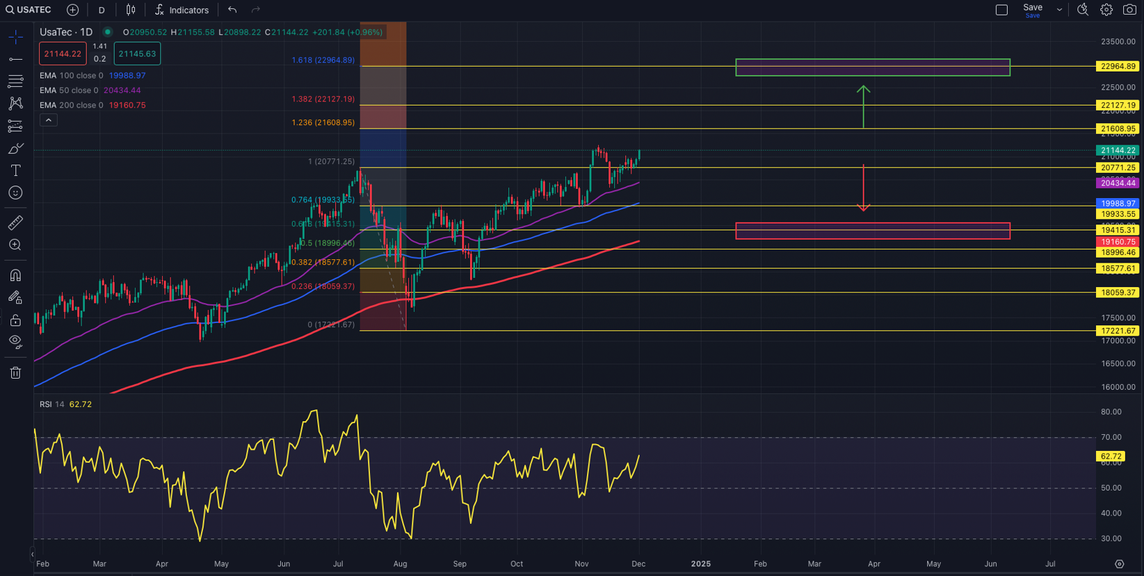 NASDAQ100 vor FOMC und Verfallstag