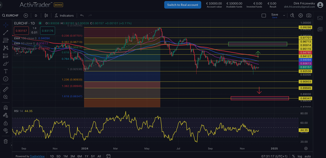 EURCHF: Schweizer CPI trifft Euro