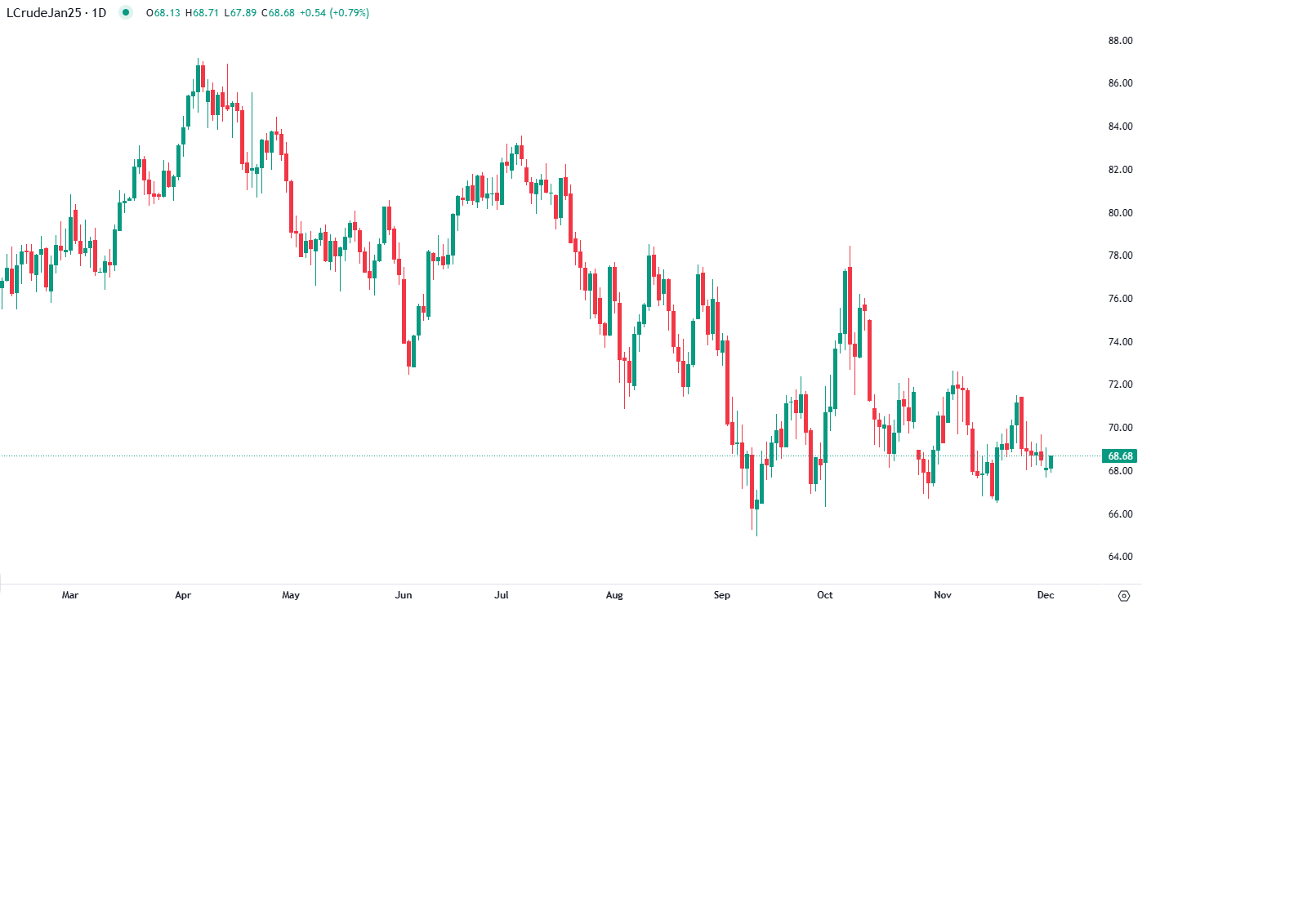 النفط يرتفع قليلا في تداولات الثلاثاء