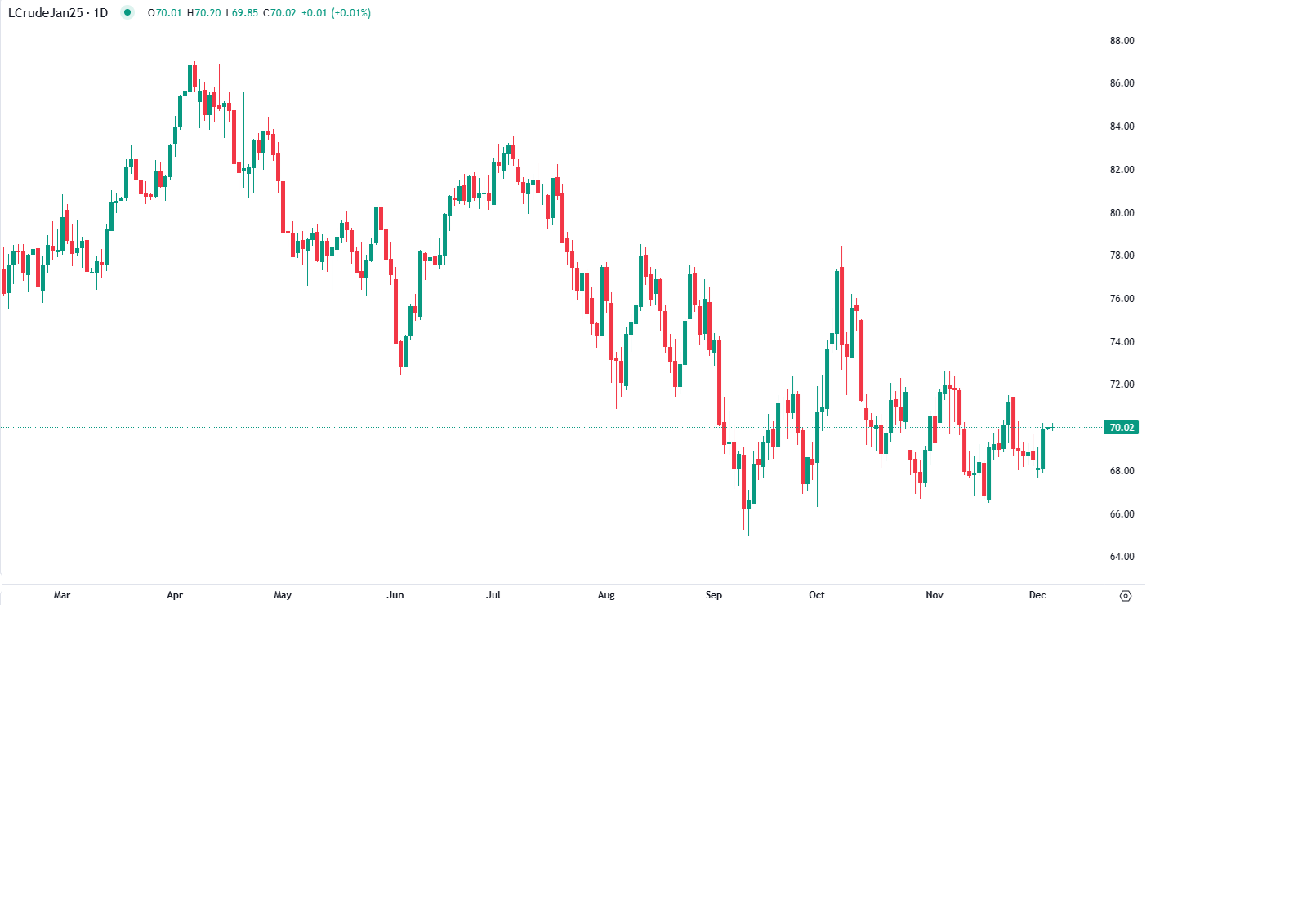 النفط يحتفظ بمكاسب الجلسة السابقة