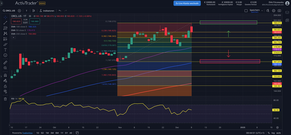 Oracle: Verkaufen nach News