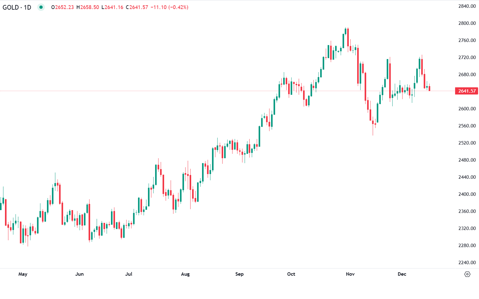 الذهب يتلقى دعم من التوترات الجيوسياسية