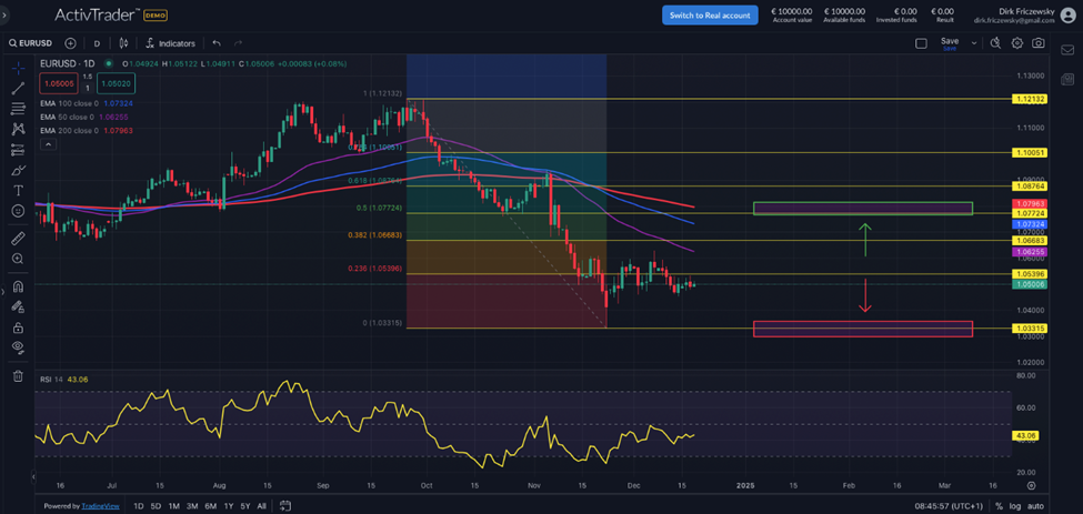 EURUSD: Fed-Zinssenkung erwartet