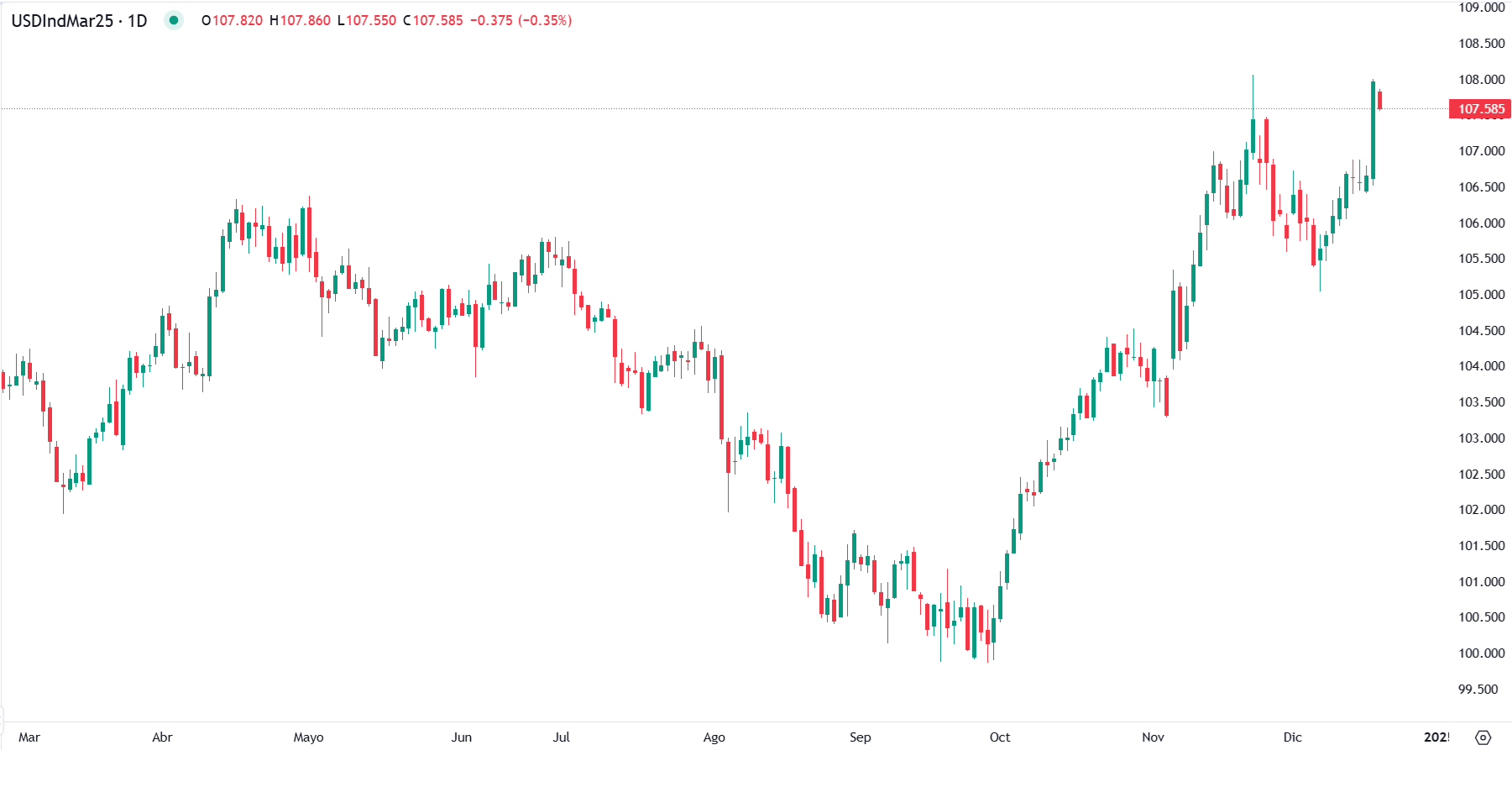 Dólar sobe após Powell