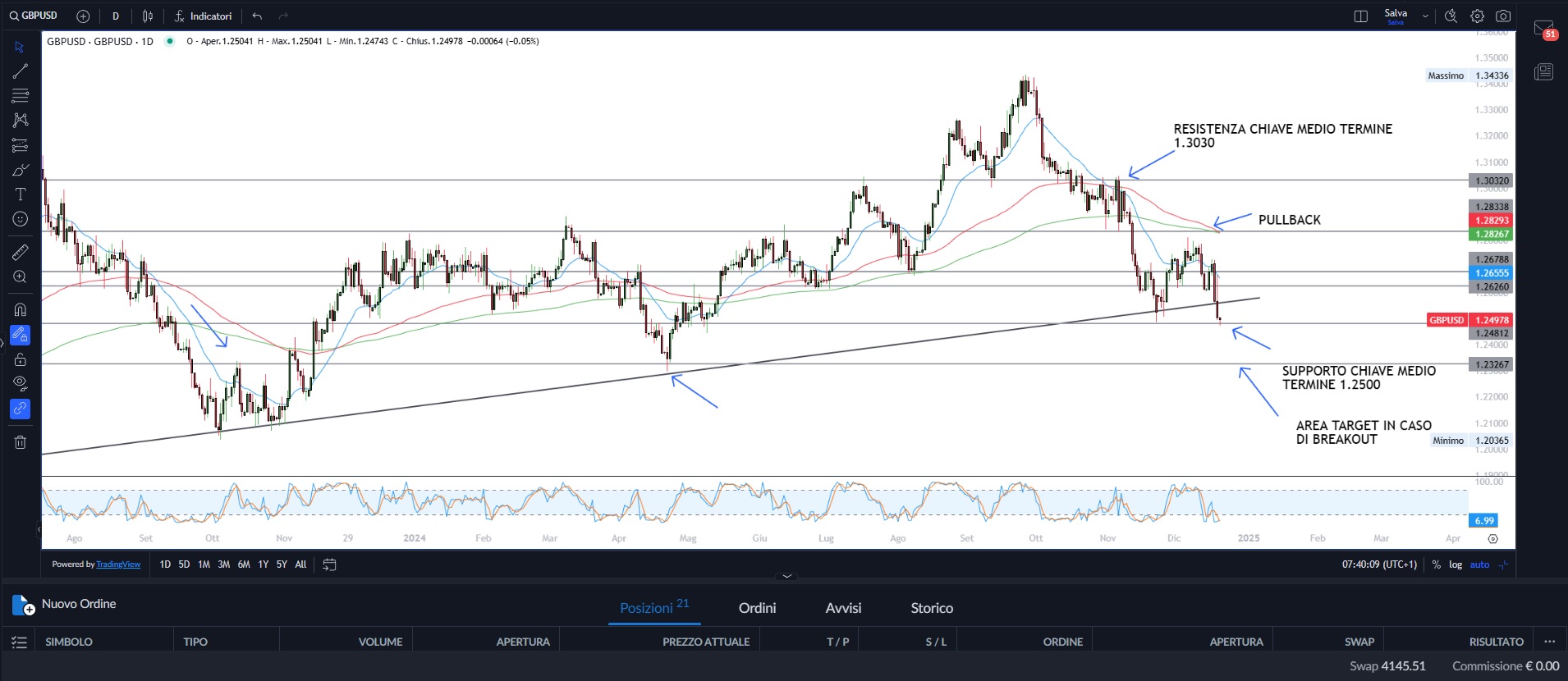 Wall Street tenta recupero