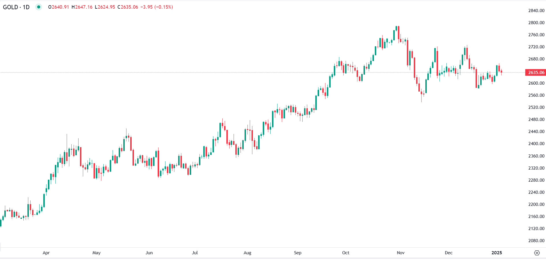 الذهب يتراجع للجلسة الثانية