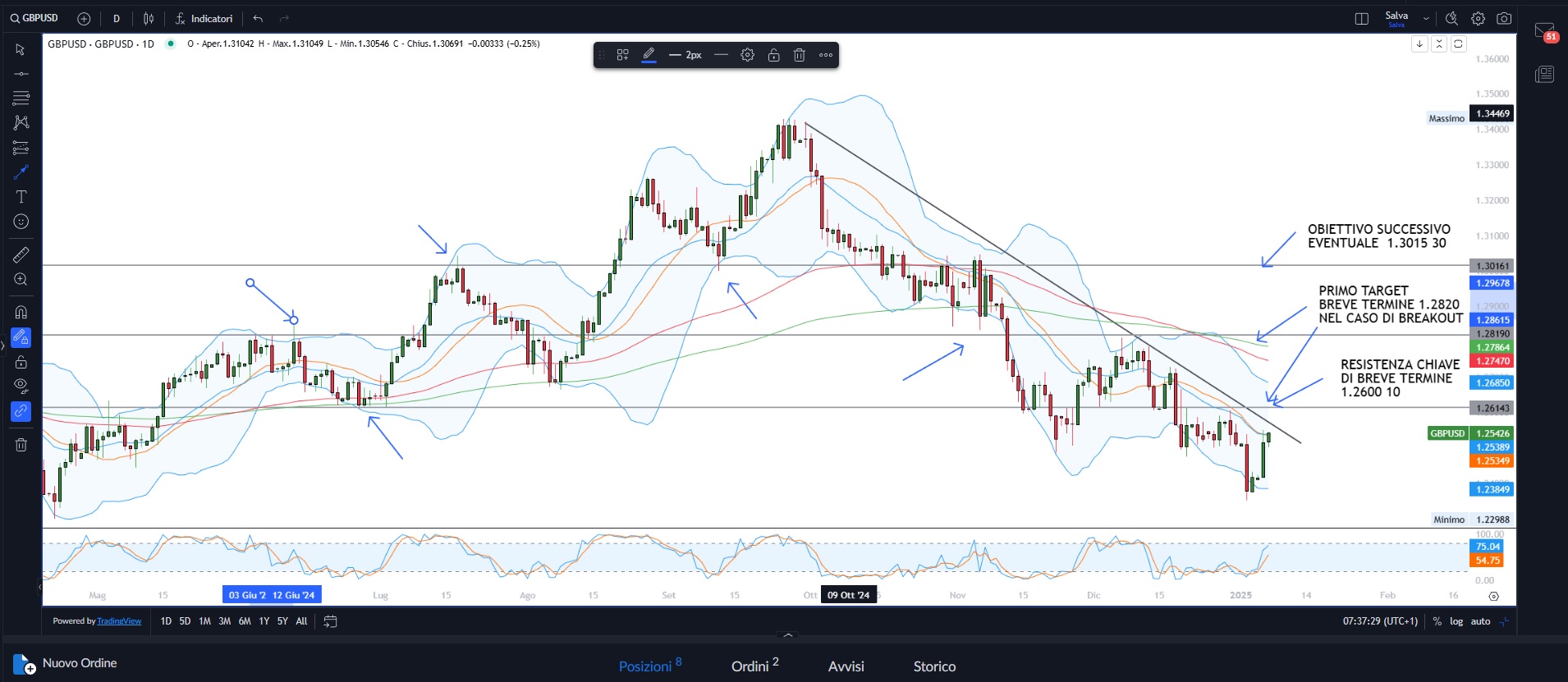 Trading effetto Trump