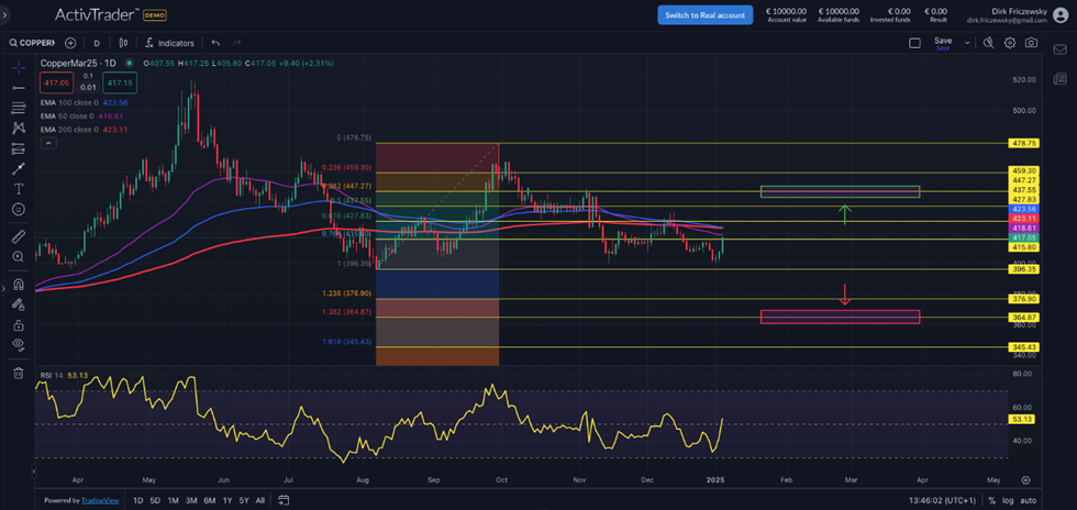 Anlagejahr 2025: Kupfer-Analyse