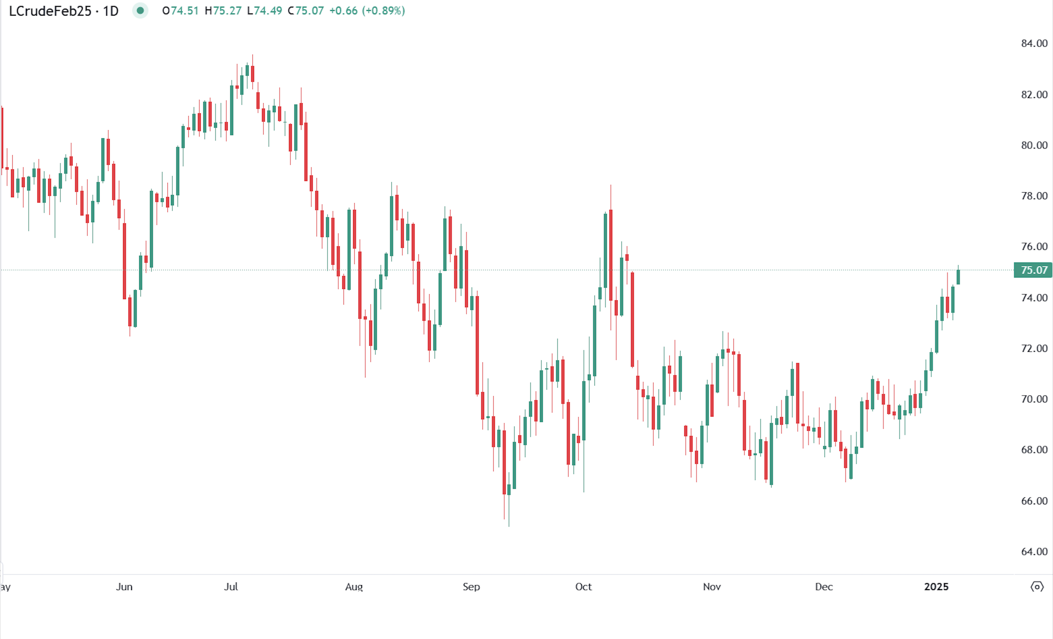 Oil climbs toward $75