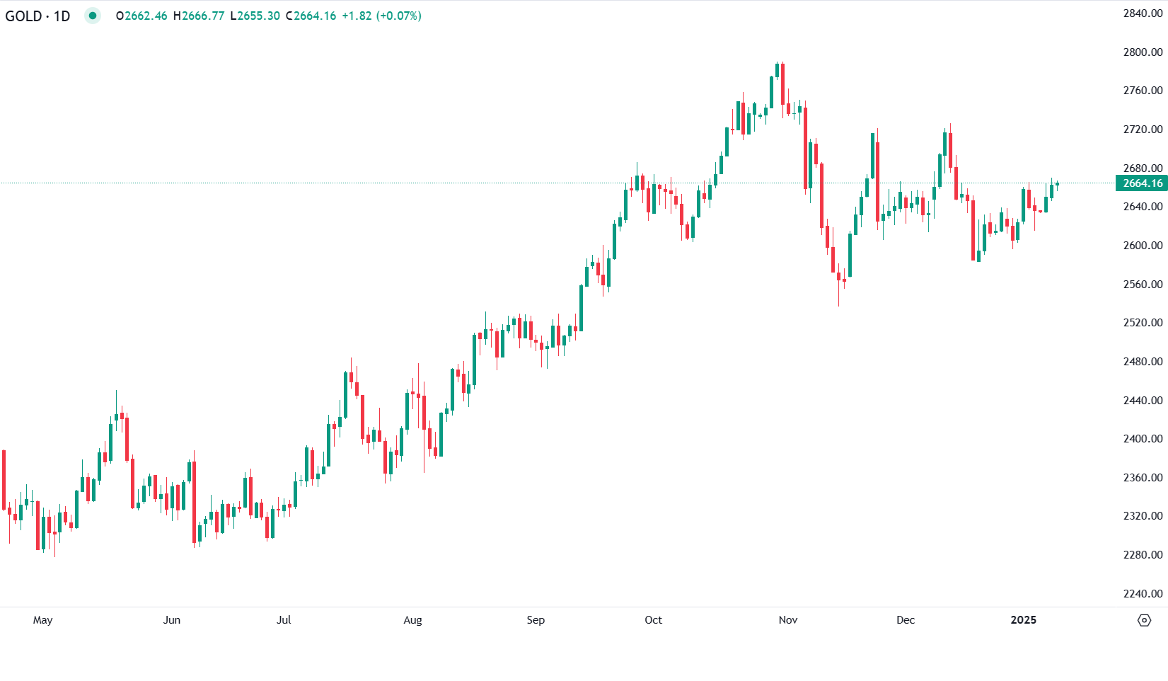 Ouro sobe após ata FOMC