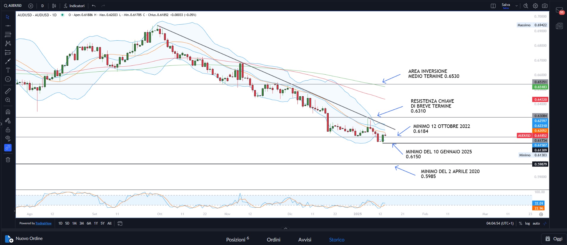 Avversione al rischio sale