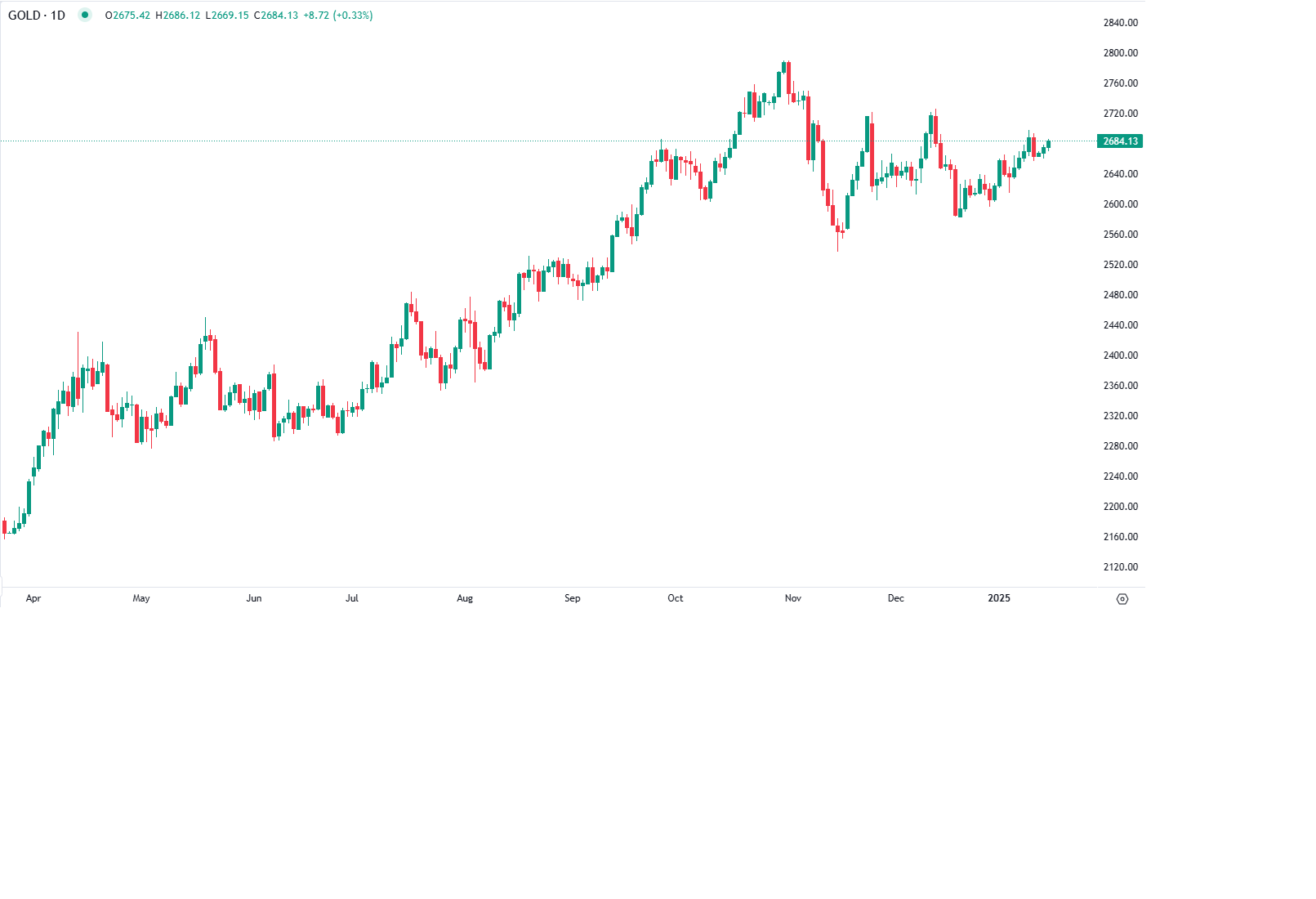 Ouro sobe após PPI EUA