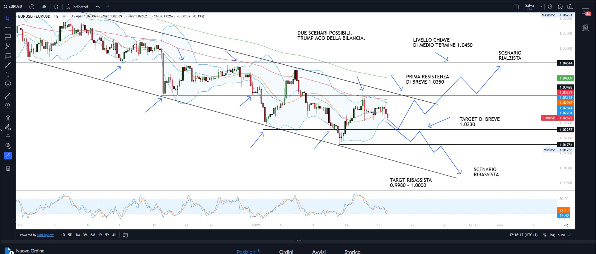 Wall Street torna a salire