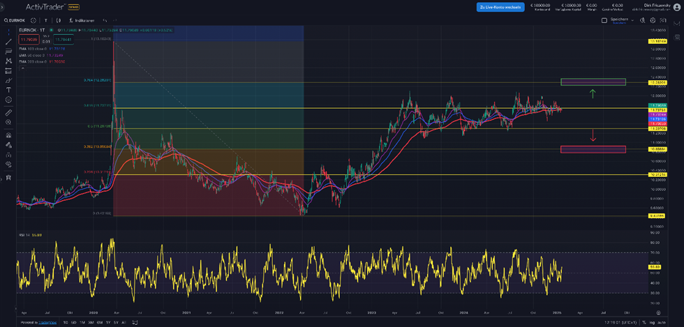 EURNOK: Krone als sicherer Hafen?