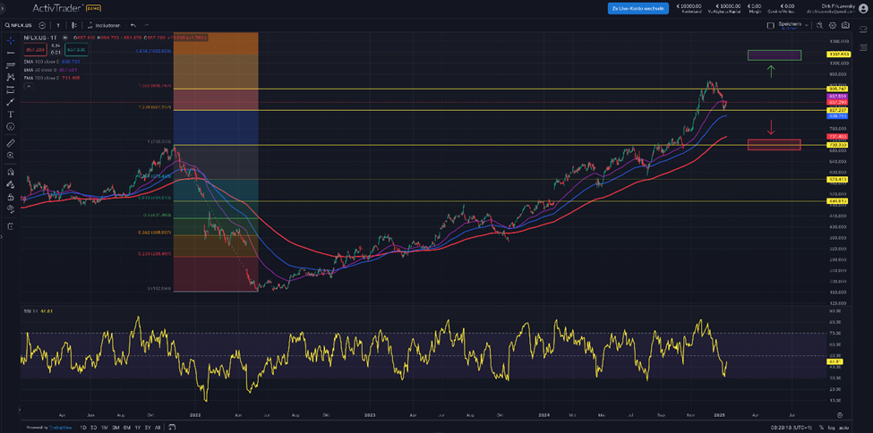 Netflix auf Weg zu 1000?