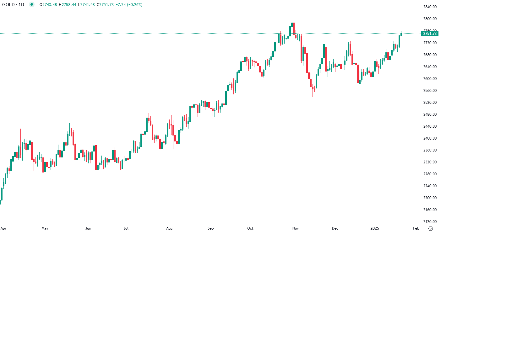 الذهب يرتفع لمستويات نوفمبر
