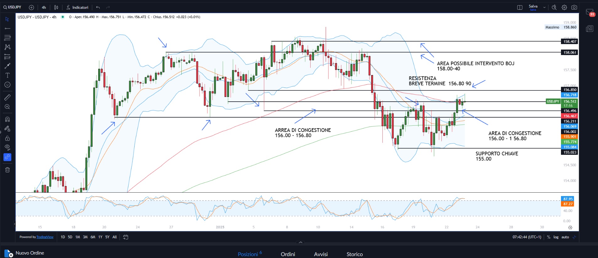 Equity ai massimi storici