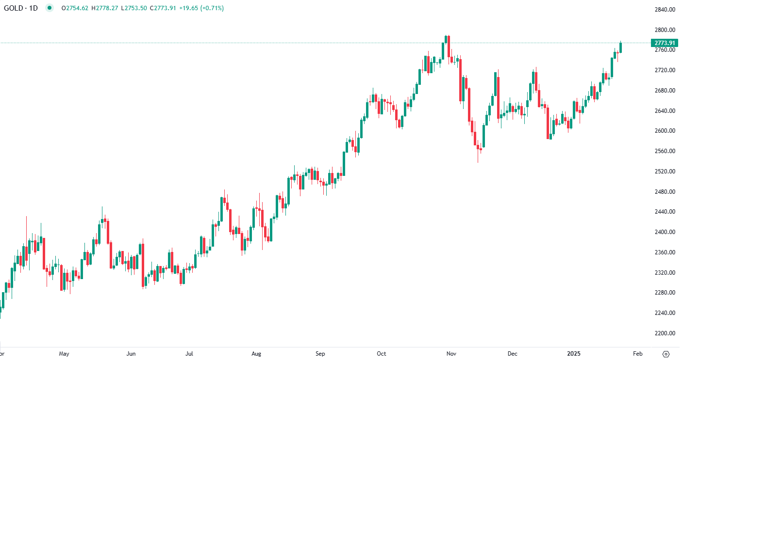 الذهب يرتفع مقتربا من المستوى القياسي